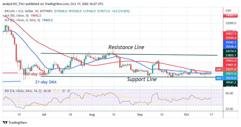 Bitcoin Price Prediction for Today October 17: BTC Price Attempts to Recover above $20.5k