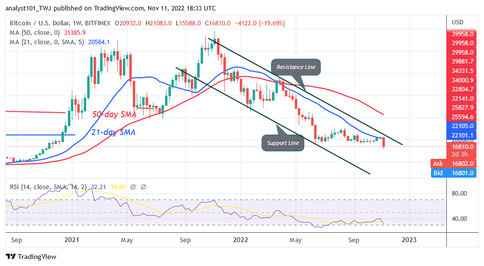 Bitcoin Price Prediction for Today, November 11: BTC Price Declines and Revisits the $15.6K Low