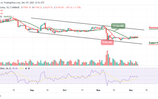 Bitcoin Price Prediction for Today, December 7: BTC/USD Slumps as Price Targets $16,500