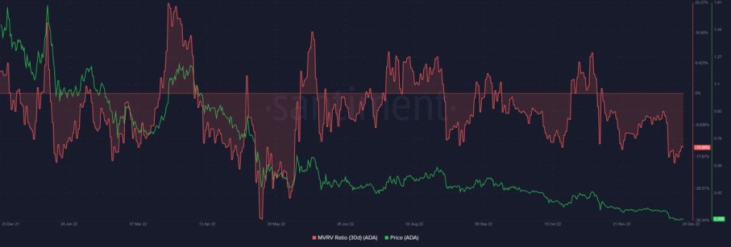 Cardano Price Prediction – Can ADA Blast Past $3 Next Year?