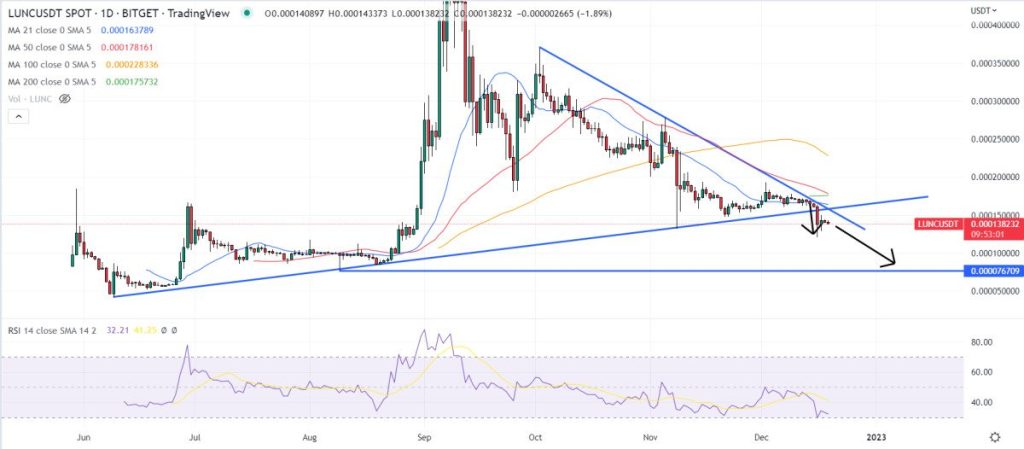 Terra Luna Classic Price Prediction – Can LUNC Reach $1 in 2023?