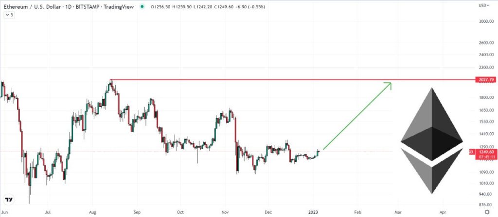 Ethereum Price Prediction – How High Can ETH Go in 2023?