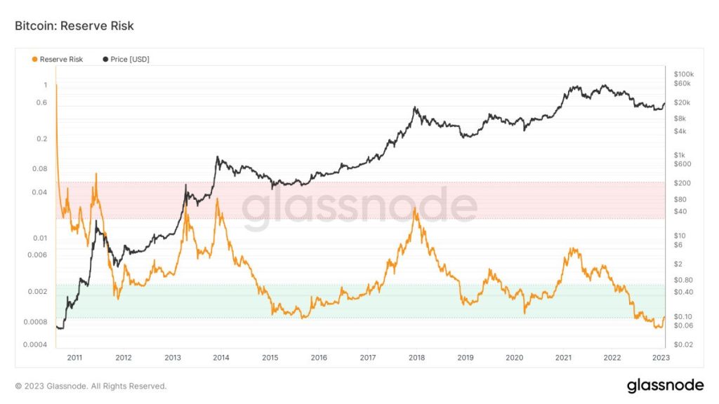 This Indicator of Bitcoin HOLDer Conviction Recently Hit a Record High – Here’s What That Means For BTC Price