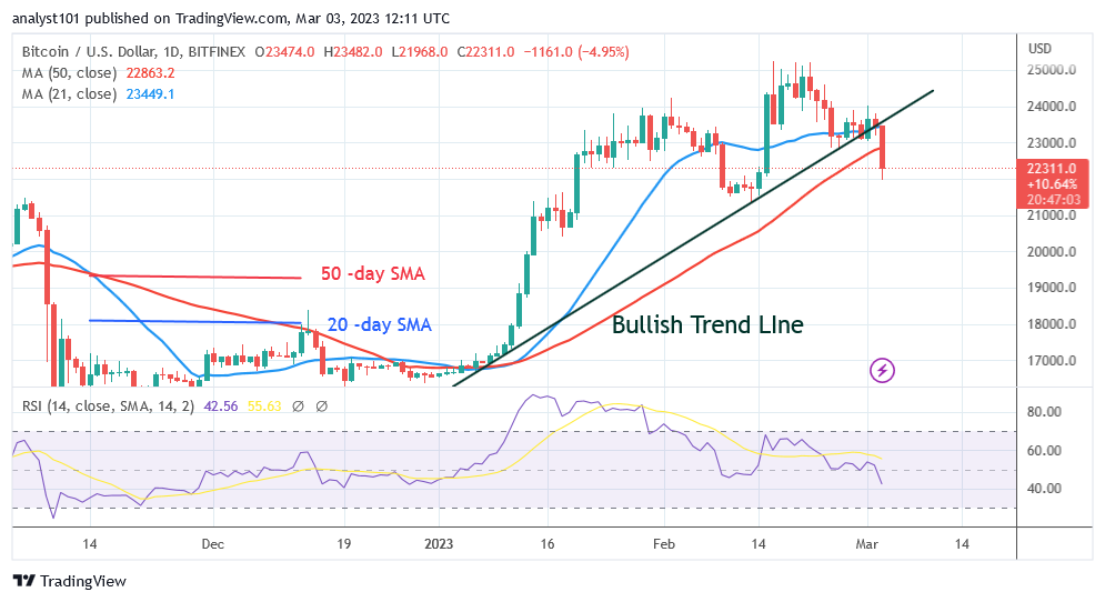 Bitcoin Price Prediction for Today, March 3: BTC Price Inevitably Drops to $22K