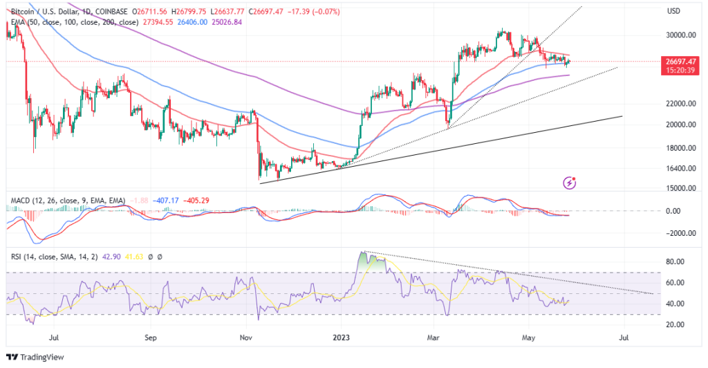 Bitcoin Price Holds At $26,800 - Are We Primed For a Wyckoff Markdown?