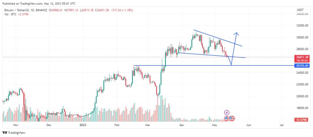 btc price analysis chart may 12