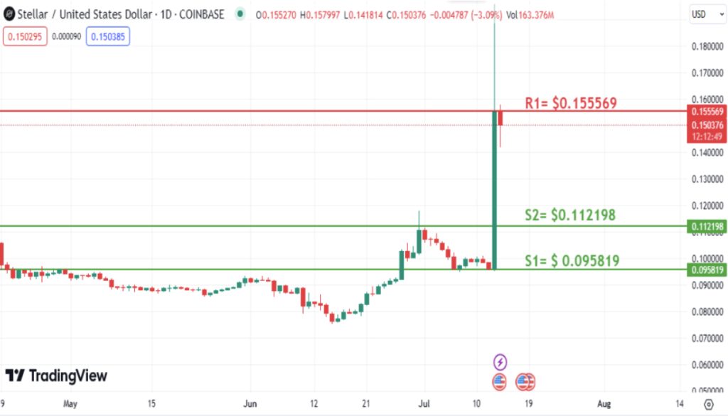 Stellar Price Prediction as XLM Surges Up 55% Amid Favorable News for XRP – Can XLM Overtake XRP?