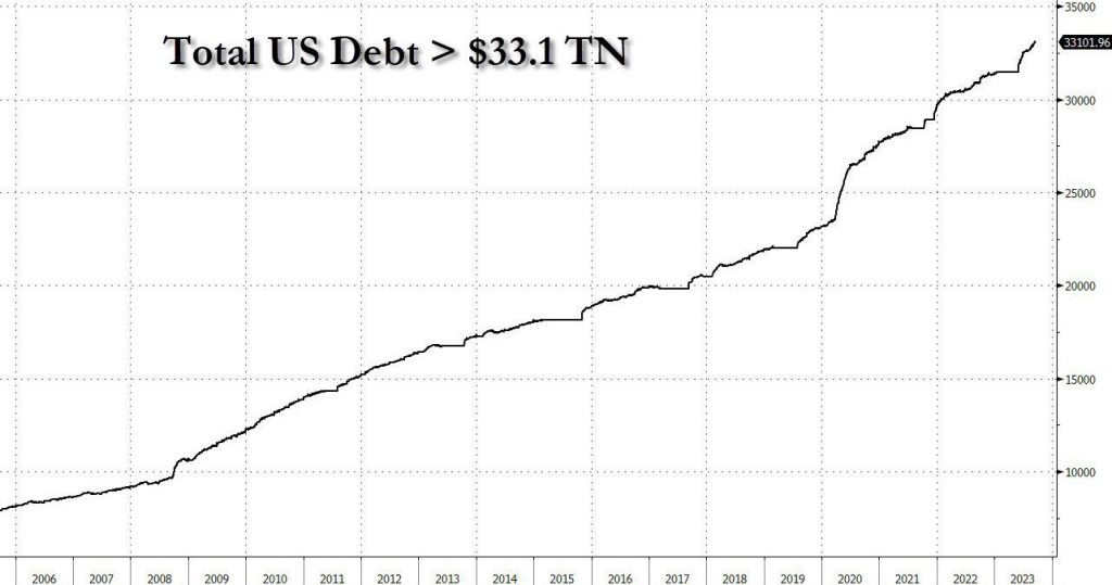 US national debt. Source: X/@KobeissiLetter